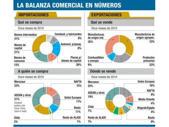 Superávit comercial bajó 68% (por boom de las importaciones)