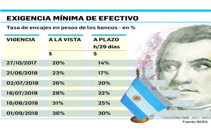 ámbito.com | BCRA repite recetas: subió tasa al 60% y encajes