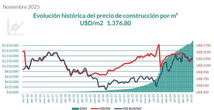 Fuente: Asociación Pymes de la Construcción de la Provincia de Buenos Aires (APYMECO) Fuente: Asociación Pymes de la Construcción de la Provincia de Buenos Aires (APYMECO)