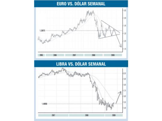 Lateralización y volatilidad para el euro