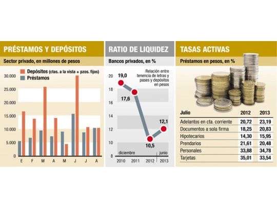 Los depósitos se desaceleran y ponen al crédito bajo presión