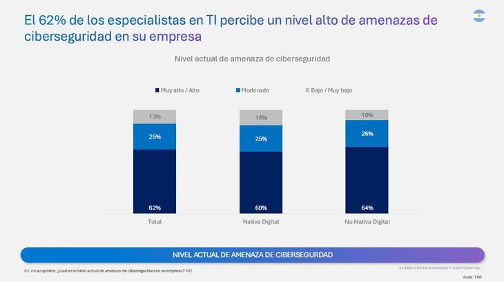 Más de la mitad de los entrevistas observó un panorama de amenazas en crecimiento. Más de la mitad de los entrevistas observó un panorama de amenazas en crecimiento.