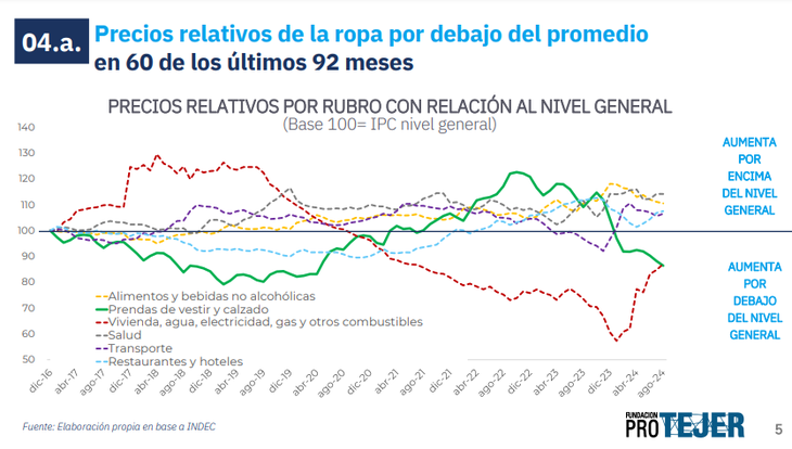 La evolución de los precios de la ropa, según Protejer.