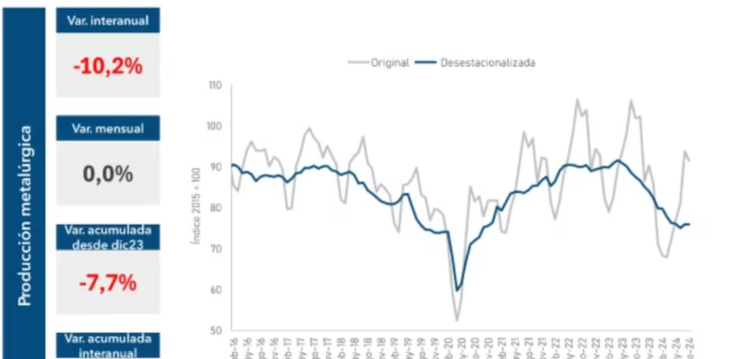 La utilización de la capacidad instalada es del 48% y se ubica más de un 10% por debajo de 2023