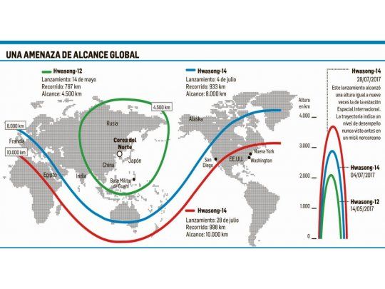 Con su misil, Corea del Norte le envió un mensaje inquietante a Trump