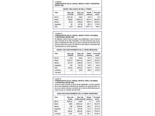 Las Bolsas latinoamericanas son volátiles pero rentables en dos décadas
