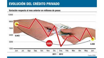 Aire a la economía: préstamos crecen 1,6%