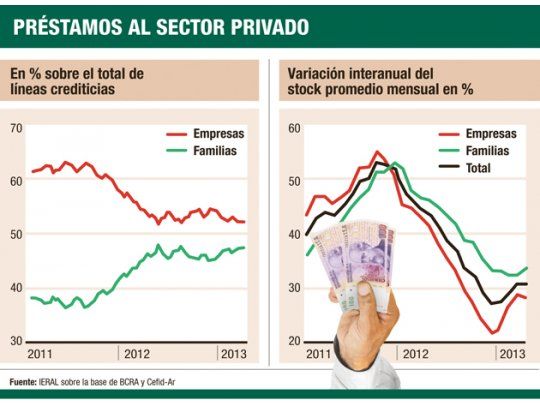 Preocupante: el 88% del crédito a empresas es a menos de 12 meses