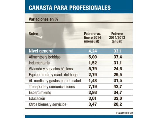 Inflación ejecutiva ya supera el 33% anual (fue 4,2% en febrero)