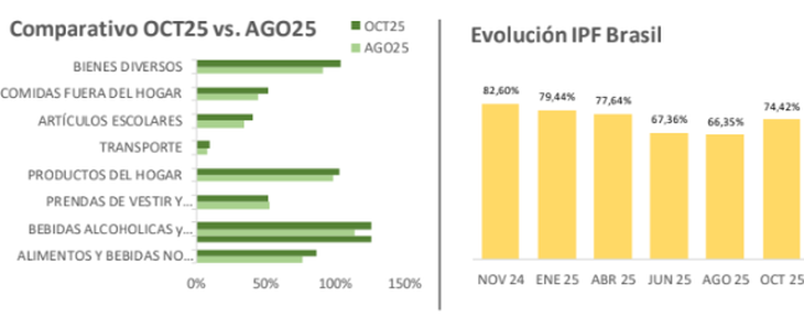 La brecha de precios con Brasil se profundiza hasta niveles similares a los de abril. La brecha de precios con Brasil se profundiza hasta niveles similares a los de abril.