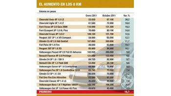 ámbito.com | Autos ya subieron hasta un 20%