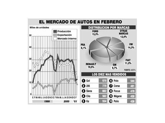 Cayeron 42% ventas de autos en febrero