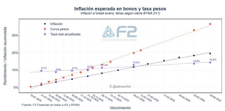 Las tasas reales descomprimieron al cierre de la semana. Las tasas reales descomprimieron al cierre de la semana.