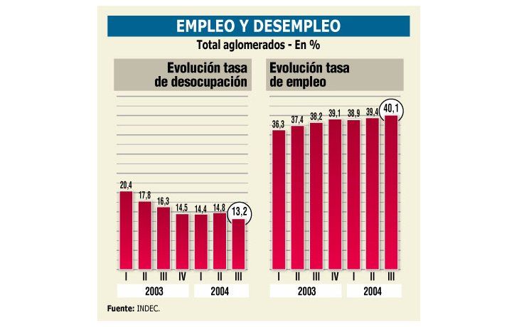 ámbito.com | Bajó desempleo: 13,2% (sin Plan Jefes asciende a 17,6%)