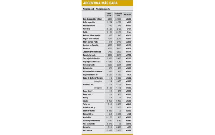 ámbito.com | El país que no mide Moreno es un 30% más caro en un año