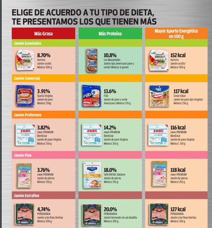 La Profeco alerta a los consumidores en México sobre la presencia de almidones ocultos en marcas que no son 100% de pavo. La Profeco alerta a los consumidores en México sobre la presencia de almidones ocultos en marcas que no son 100% de pavo.