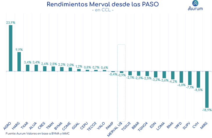 aurum merval post paso.png