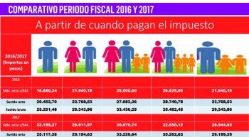 ámbito.com | Ganancias: liquidación para trabajadores años 2016/17