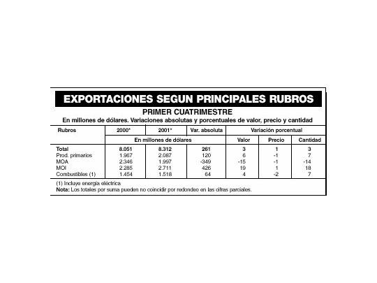 Bueno: volvieron a crecer en abril las exportaciones (+2%)
