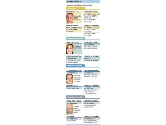 Sta. Fe: ahora la pelea es por los votos de los vencidos