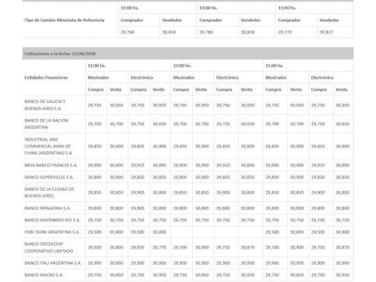 Dólar hoy: a cuánto cerró el billete en los principales bancos de la City