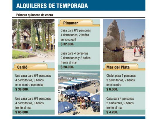 Tras mala temporada subirán sólo 15% los alquileres en la costa
