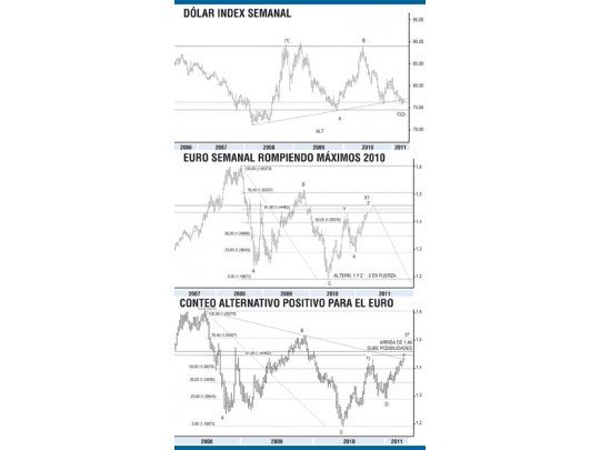 ¿Dólares o euros? El BCE nos da un mensaje