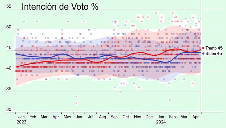 A fin de abril, la intención de voto por Donald Trump y Joe Biden llegó a ser la misma. Hoy Trump lo supera por apenas dos puntos, esto cae dentro del error estadístico A fin de abril, la intención de voto por Donald Trump y Joe Biden llegó a ser la misma. Hoy Trump lo supera por apenas dos puntos, esto cae dentro del error estadístico