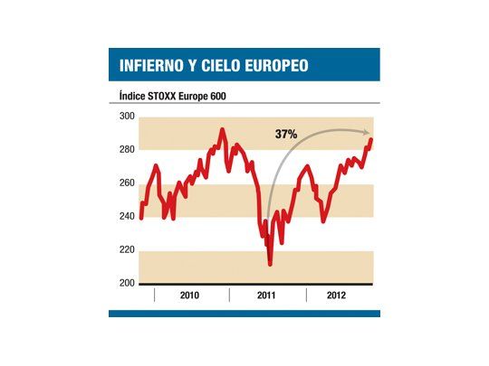 En Europa se consigue: las Bolsas, en máximo en dos años