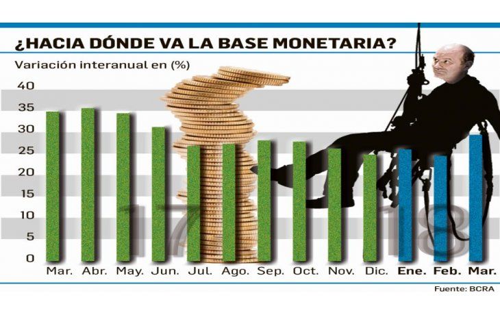 ámbito.com | Inflación: BCRA aceleró ritmo de emisión monetaria al 30%