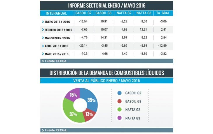 ámbito.com | Cae consumo de combustibles y ya pone en riesgo a estaciones de servicio