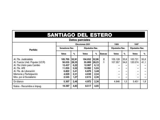 Amplia victoria del peronismo