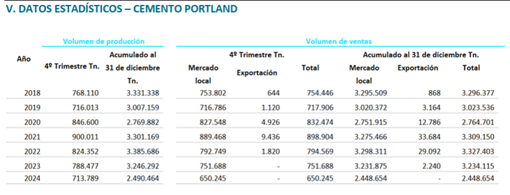 Datos de producción y ventas de cemento de Holcim en 2024