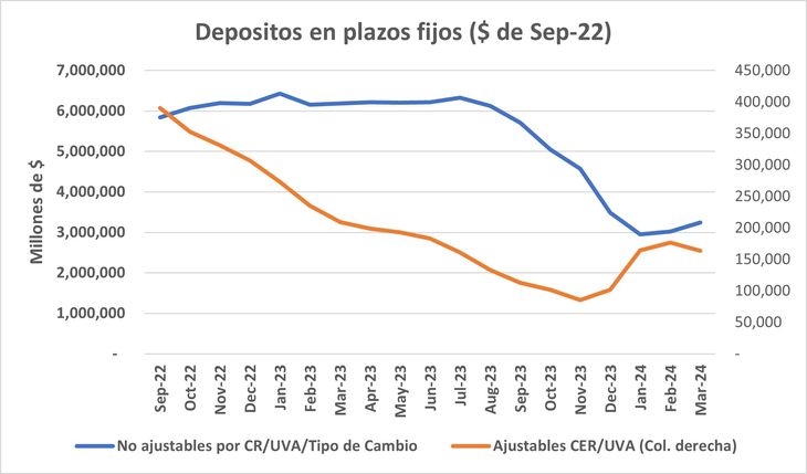 Desde julio del año pasado, los ahorristas le huyen al plazo fijo. La decisión de prolongar de 3 a 6 meses las colocaciones UVA frenaron el crecimiento de estos instrumentos Desde julio del año pasado, los ahorristas le huyen al plazo fijo. La decisión de prolongar de 3 a 6 meses las colocaciones UVA frenaron el crecimiento de estos instrumentos