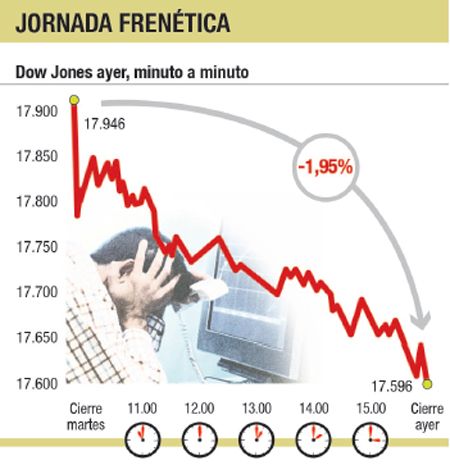 Wall St. perdió 2% por Grecia (y por Puerto Rico y China) (foto 1)