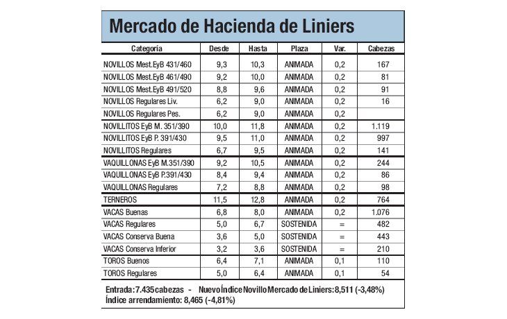 Vacas subieron 2,7%