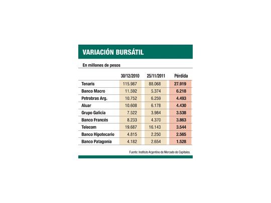 Efecto crisis: bancos perdieron en Bolsa $18.400 M en el año