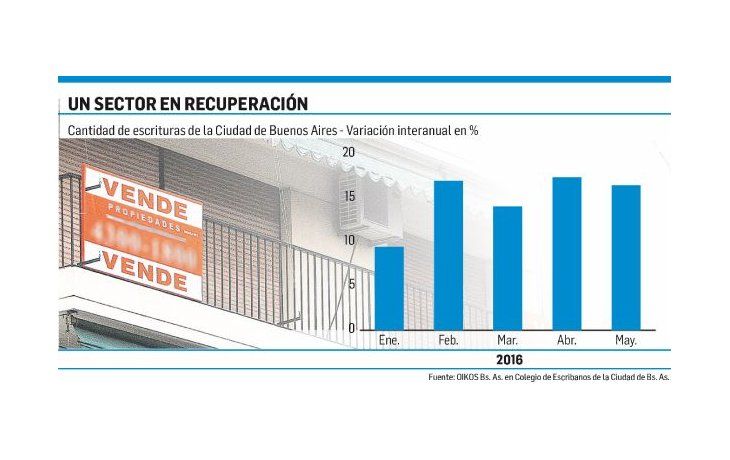 ámbito.com | Efecto blanqueo: boom de consultas en inmobiliarias