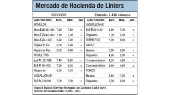 Sin compradores, cayó la hacienda
