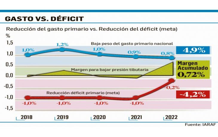 Para analistas, panorama fiscal limita cambios en impuestos