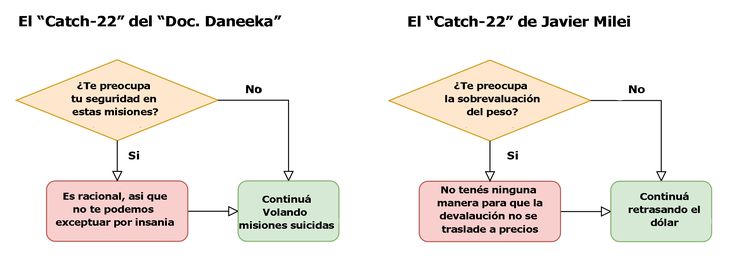 El gobierno cayó en una trampa de su propia hechura, de la que solo puede salir con ayuda del FMI