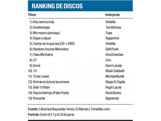 Ranking de discos