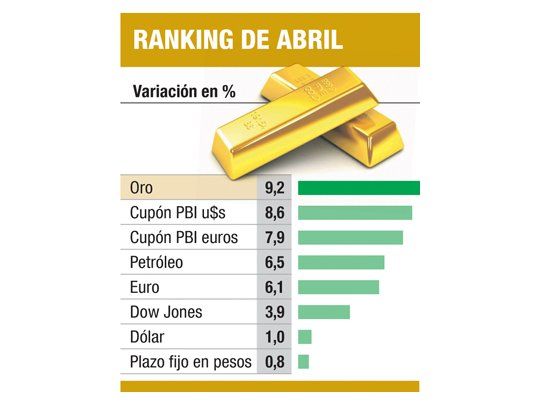 Mercados: el cupón, oro y bonos en dólares, lo mejor