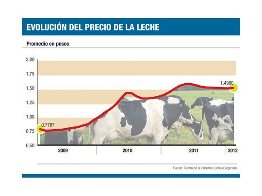 La industria láctea pagó más al tambero