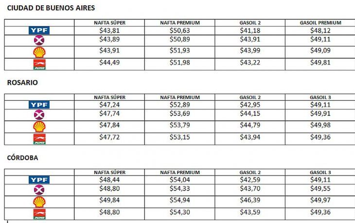 en que precios quedan las naftas y los gasoils en la ciudad y el interior