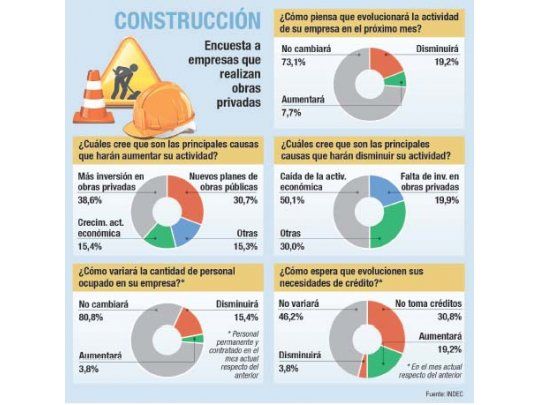 Revive la construcción: en julio marcó la mayor suba (12%)