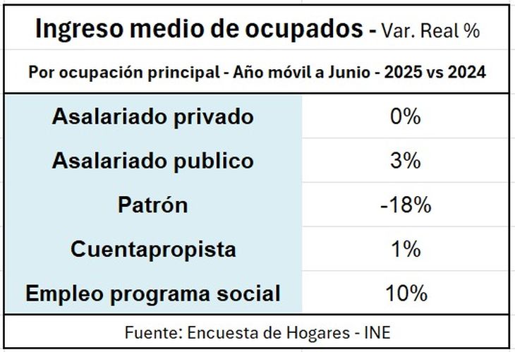 Las diferencias entre media y mediana se explican por las variaciones de ingreso real según la ocupación principal de los integrantes de los hogares con empleo. Las diferencias entre media y mediana se explican por las variaciones de ingreso real según la ocupación principal de los integrantes de los hogares con empleo.