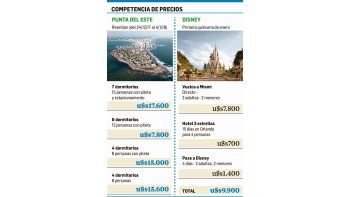 ámbito.com | Para pocos: es más caro pasar las fiestas en Punta del Este que 2 semanas en Disney