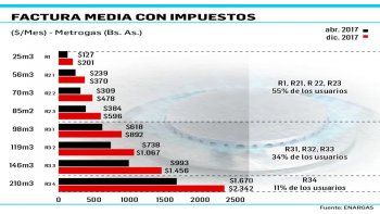 Gas: aumento en tarifas llega al 58% considerando impuestos