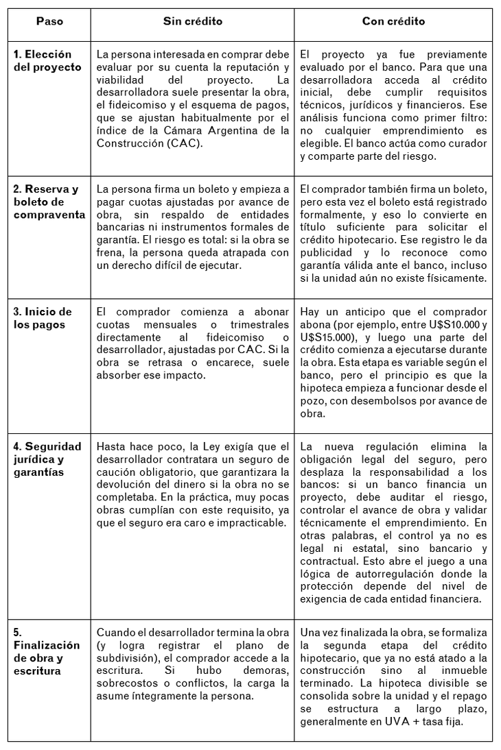 Fuente: Fundación Tejido Urbano. Aquí una comparativa para acceder a una vivienda en pozo: ¿Qué cambia cuando hay crédito hipotecario? Fuente: Fundación Tejido Urbano. Aquí una comparativa para acceder a una vivienda en pozo: ¿Qué cambia cuando hay crédito hipotecario?
